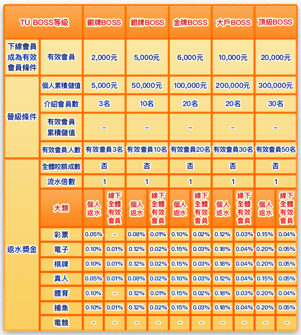 TU娛樂城全民代理返水等級與比例對照表