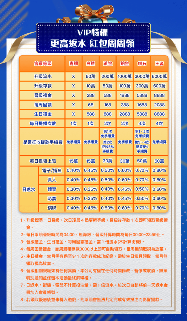 TU娛樂城VIP等級返水規則總覽